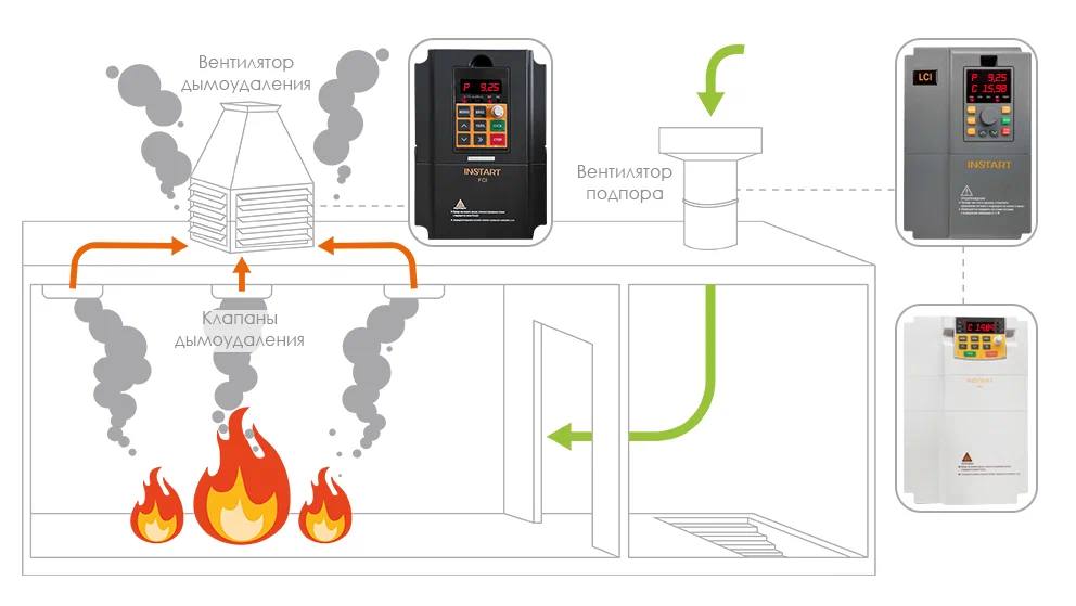Пожарный режим в преобразователях частоты от INSTART 